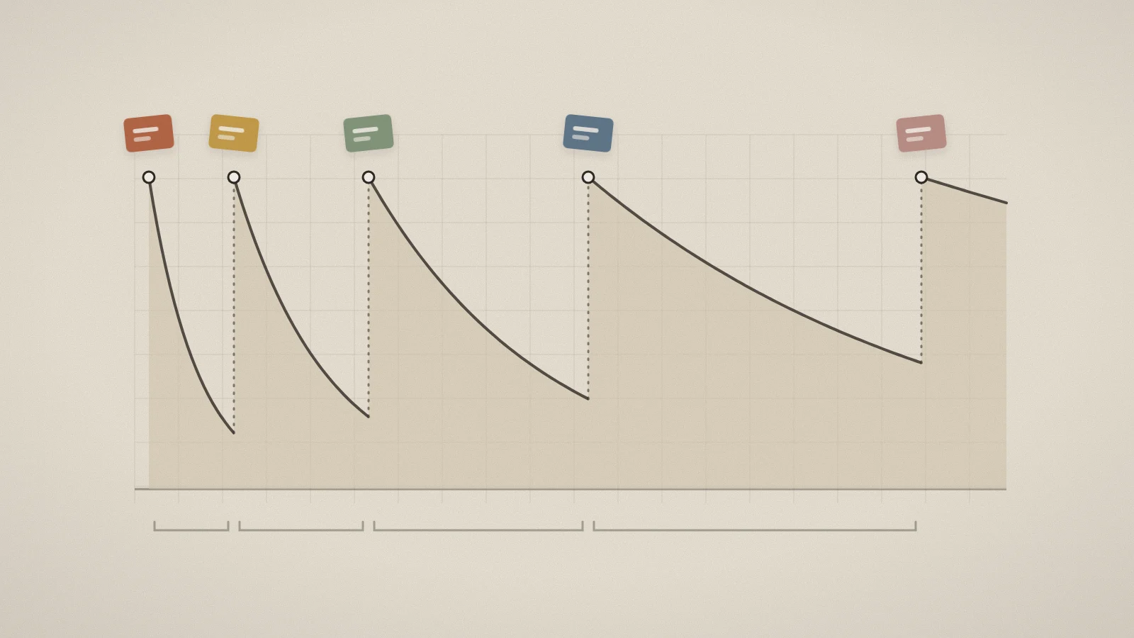 A row of forgetting curves on a timeline, each starting at a review card and decaying more slowly than the last, with the gaps between reviews growing wider.